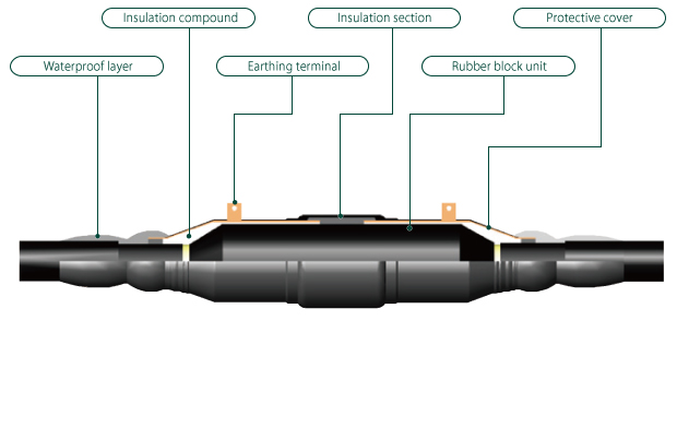 Clavis problema de 110kV cable accessorie installation